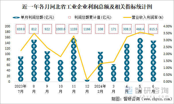 近一年各月河北省工业企业利润总额及相关指标统计图