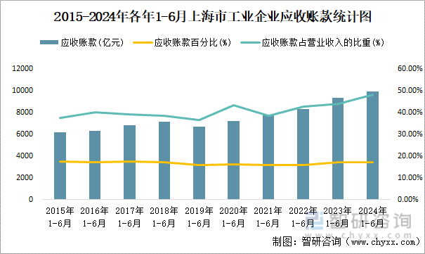 2015-2024年各年1-6月上海市工业企业应收账款统计图