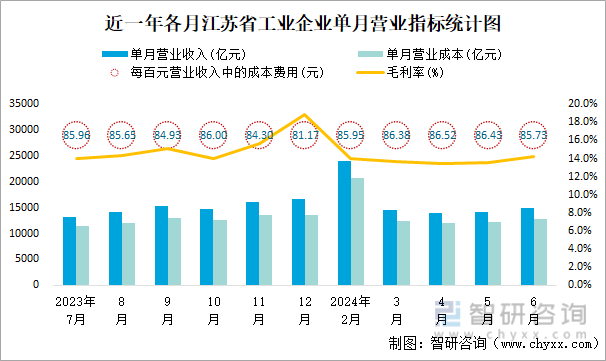 近一年各月江苏省工业企业单月营业指标统计图