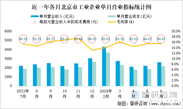 近一年各月北京市工业企业单月营业指标统计图