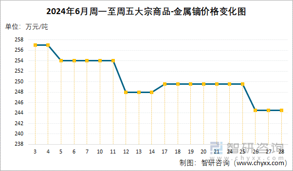 2024年6月周一至周五大宗商品-金属镝价格变化图