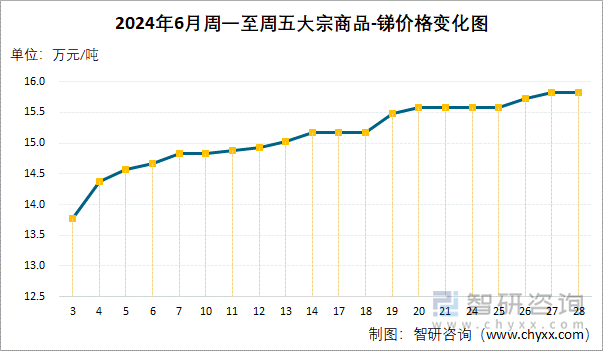 2024年6月周一至周五大宗商品-锑价格变化图