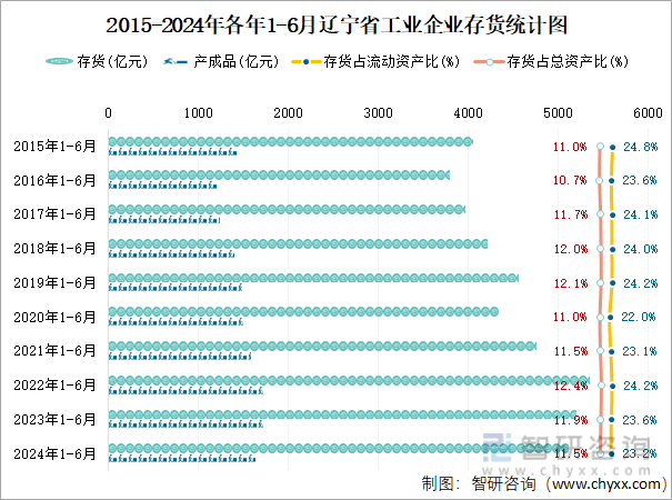 2015-2024年各年1-6月辽宁省工业企业存货统计图