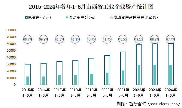 2015-2024年各年1-6月山西省工业企业资产统计图