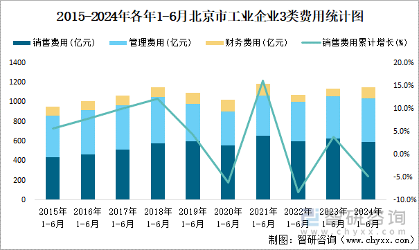 2015-2024年各年1-6月北京市工业企业3类费用统计图