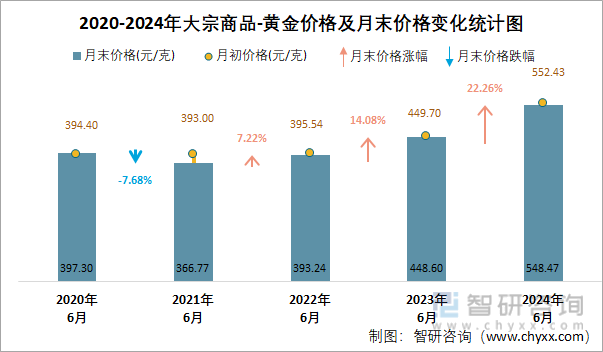 2020-2024年大宗商品-黄金价格及月末价格变化统计图