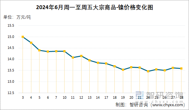 2024年6月周一至周五大宗商品-镍价格变化图