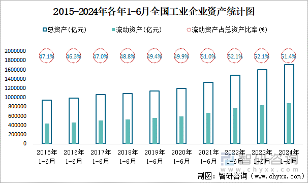 2015-2024年各年1-6月全国工业企业资产统计图