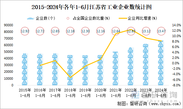 2015-2024年各年1-6月江苏省工业企业数统计图