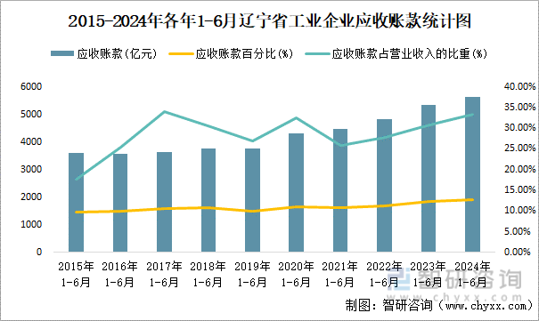 2015-2024年各年1-6月辽宁省工业企业应收账款统计图