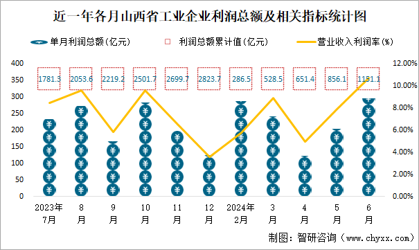 近一年各月山西省工业企业利润总额及相关指标统计图