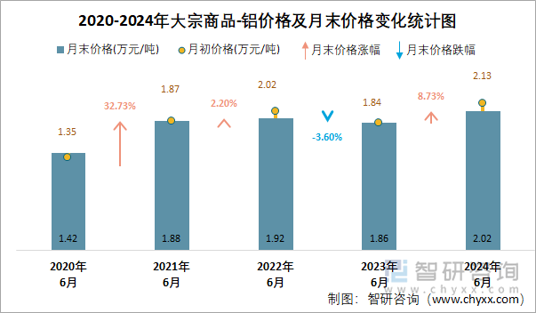 2020-2024年大宗商品-铝价格及月末价格变化统计图