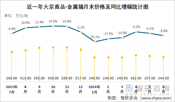 近一年大宗商品-金属镝月末价格及同比增幅统计图