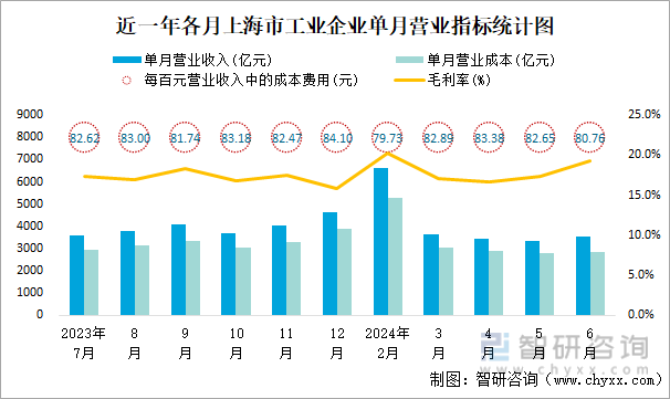 近一年各月上海市工业企业单月营业指标统计图