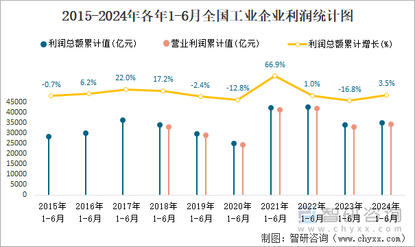 2015-2024年各年1-6月全国工业企业利润统计图