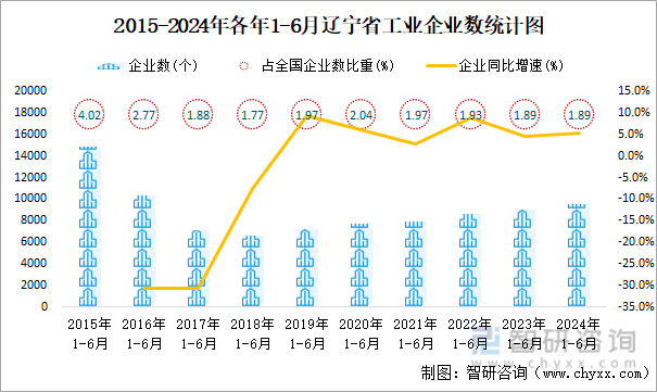 2015-2024年各年1-6月辽宁省工业企业数统计图