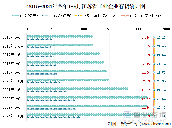 2015-2024年各年1-6月江苏省工业企业存货统计图