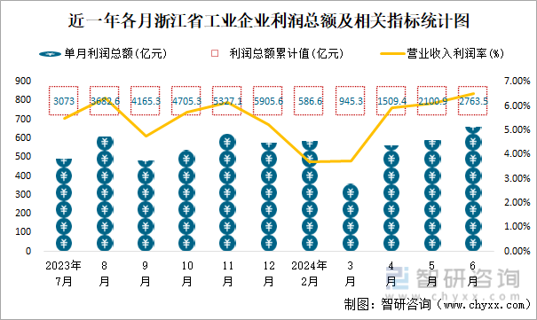 近一年各月浙江省工业企业利润总额及相关指标统计图