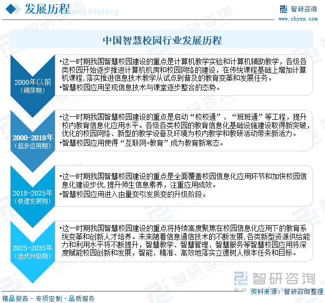 中国智慧校园发展历程