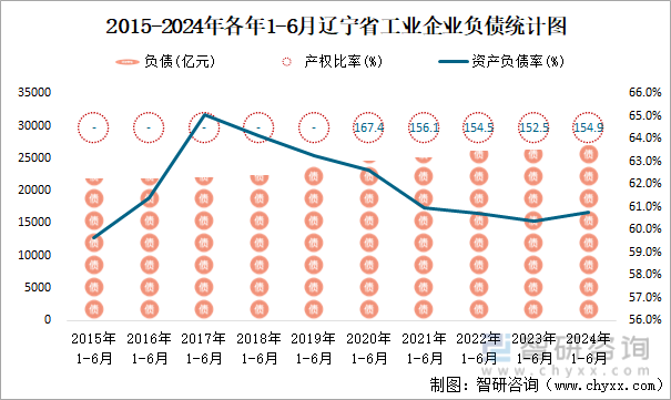 2015-2024年各年1-6月辽宁省工业企业负债统计图