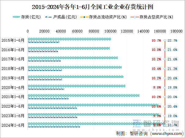 2015-2024年各年1-6月全国工业企业存货统计图