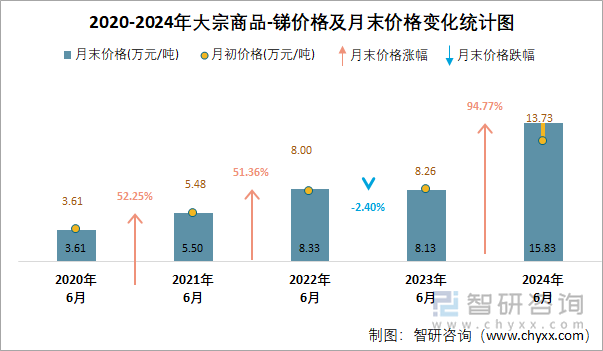 2020-2024年大宗商品-锑价格及月末价格变化统计图