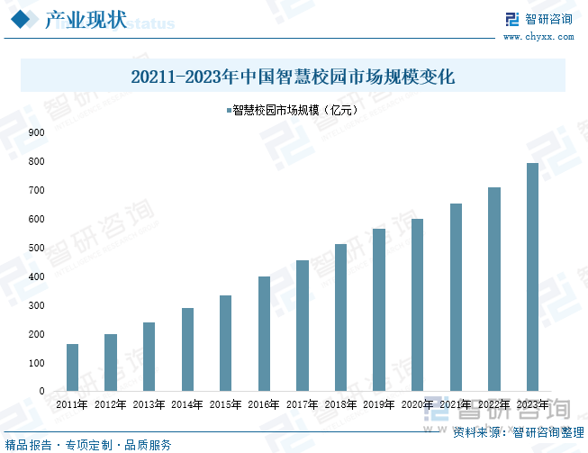 20211-2023年中国智慧校园市场规模变化