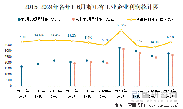 2015-2024年各年1-6月浙江省工业企业利润统计图