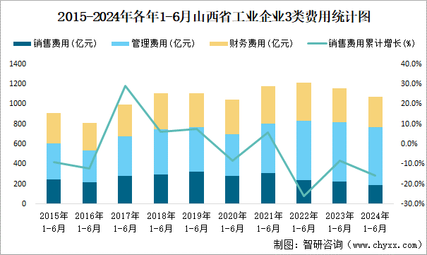 2015-2024年各年1-6月山西省工业企业3类费用统计图