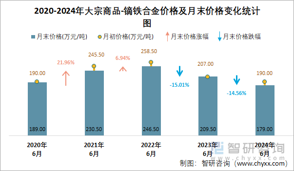 2020-2024年大宗商品-镝铁合金价格及月末价格变化统计图