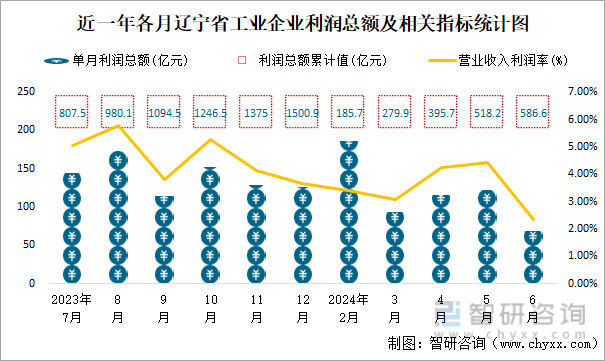 近一年各月辽宁省工业企业利润总额及相关指标统计图