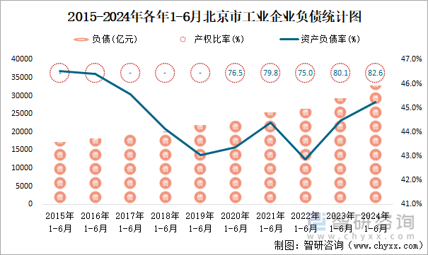 2015-2024年各年1-6月北京市工业企业负债统计图