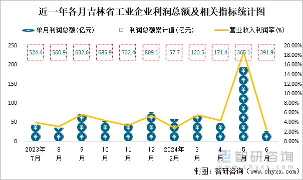 近一年各月吉林省工业企业利润总额及相关指标统计图