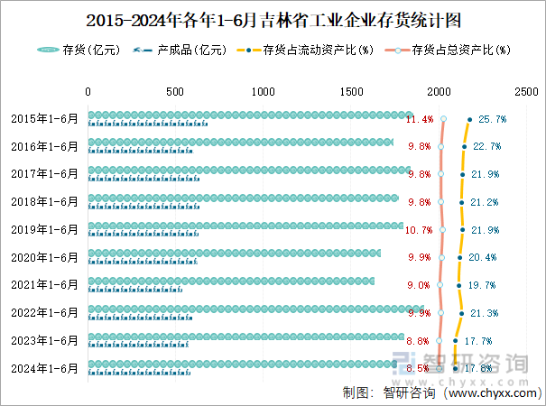 2015-2024年各年1-6月吉林省工业企业存货统计图