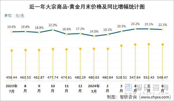 近一年大宗商品-黄金月末价格及同比增幅统计图