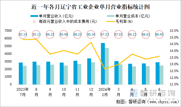 近一年各月辽宁省工业企业单月营业指标统计图