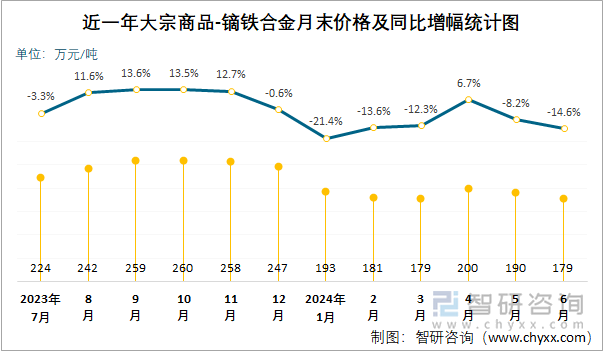 近一年大宗商品-镝铁合金月末价格及同比增幅统计图