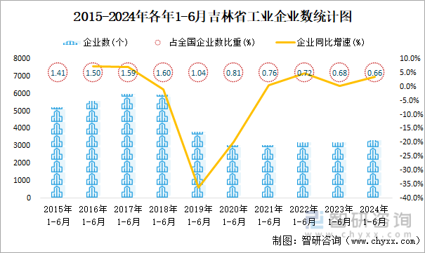 2015-2024年各年1-6月吉林省工业企业数统计图