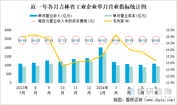 近一年各月吉林省工业企业单月营业指标统计图