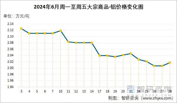 2024年6月周一至周五大宗商品-铝价格变化图