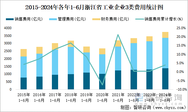 2015-2024年各年1-6月浙江省工业企业3类费用统计图