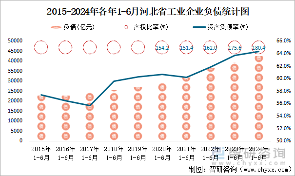 2015-2024年各年1-6月河北省工业企业负债统计图