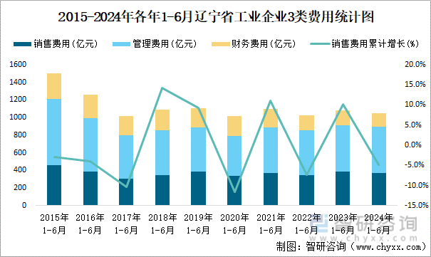 2015-2024年各年1-6月辽宁省工业企业3类费用统计图