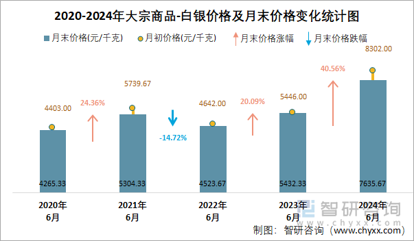 2020-2024年大宗商品-白银价格及月末价格变化统计图