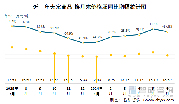 近一年大宗商品-镍月末价格及同比增幅统计图