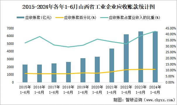 2015-2024年各年1-6月山西省工业企业应收账款统计图