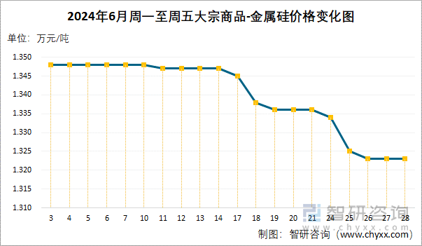 2024年6月周一至周五大宗商品-金属硅价格变化图