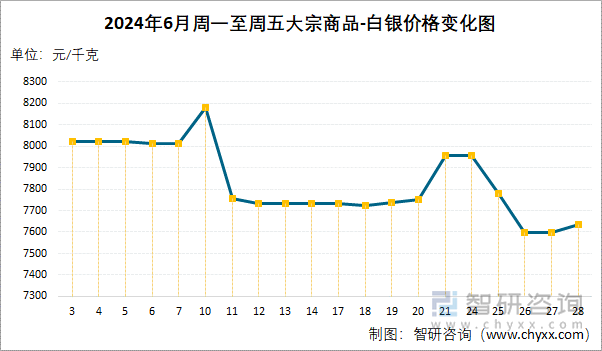 2024年6月周一至周五大宗商品-白银价格变化图