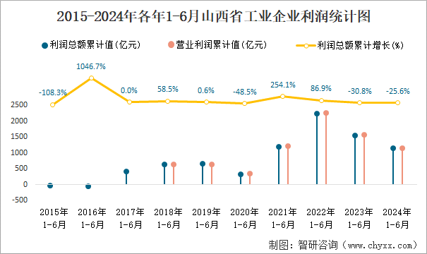 2015-2024年各年1-6月山西省工业企业利润统计图