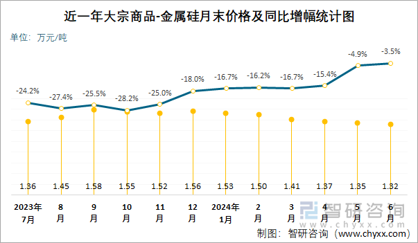 近一年大宗商品-金属硅月末价格及同比增幅统计图